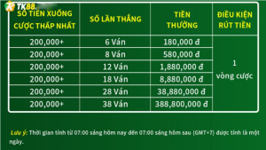 Nhận thưởng khi thắng xổ số liên tiếp